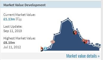 Graph evolution of player value - Reviewed - Sports Interactive Community
