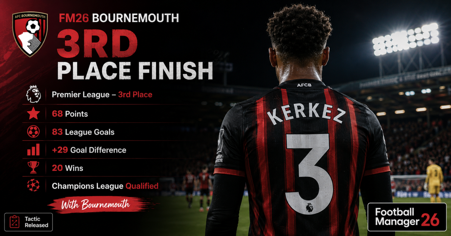 Football Manager 2026 Tactics - Bournemouth 3rd Place Attacking Tactic FM26
