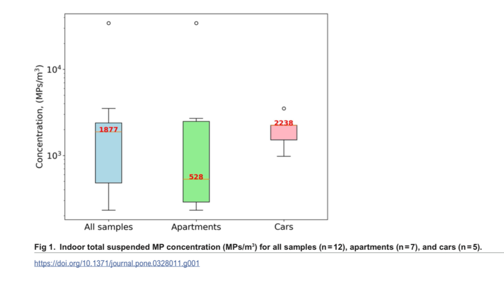 Indoor air contains thousands of microplastics small enough to ...