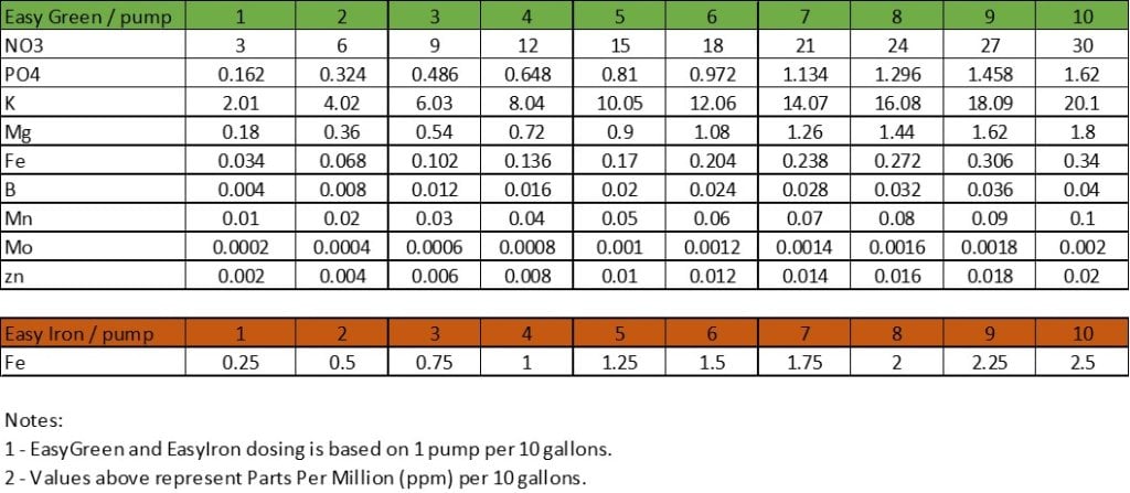 Dosing Easy Green - Plants, Algae, and Fertilizers - Aquarium Co-Op Forum