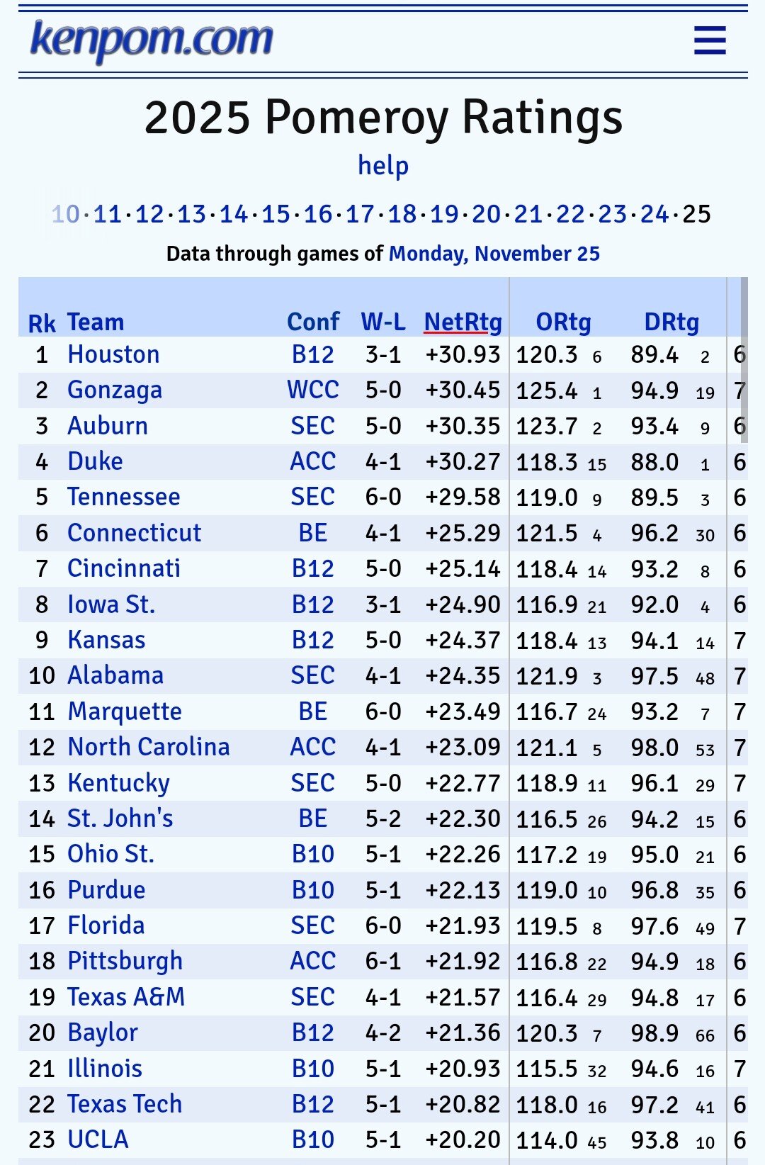 KenPom Rankings Confuse Me - AU Basketball Forum - AUFAMILY