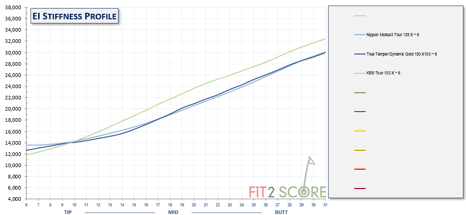 Nippon Modus3 Tour 125X vs. KBS Tour 130X - WRX Club Techs - GolfWRX