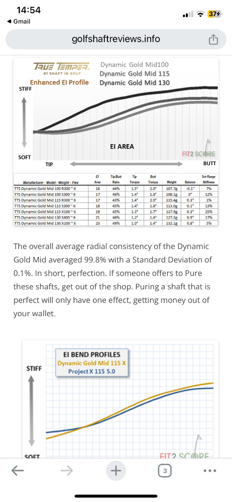 Dynamic Gold 115 Mid - Playability - Page 2 - WRX Club Techs - GolfWRX