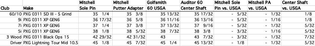 USGA Club Length Measurement v. Mitchell Ruler? - WRX Club Techs - GolfWRX