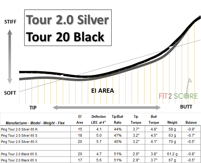 Equivalent to Ping Tour 2.0 Black - WRX Club Techs - GolfWRX