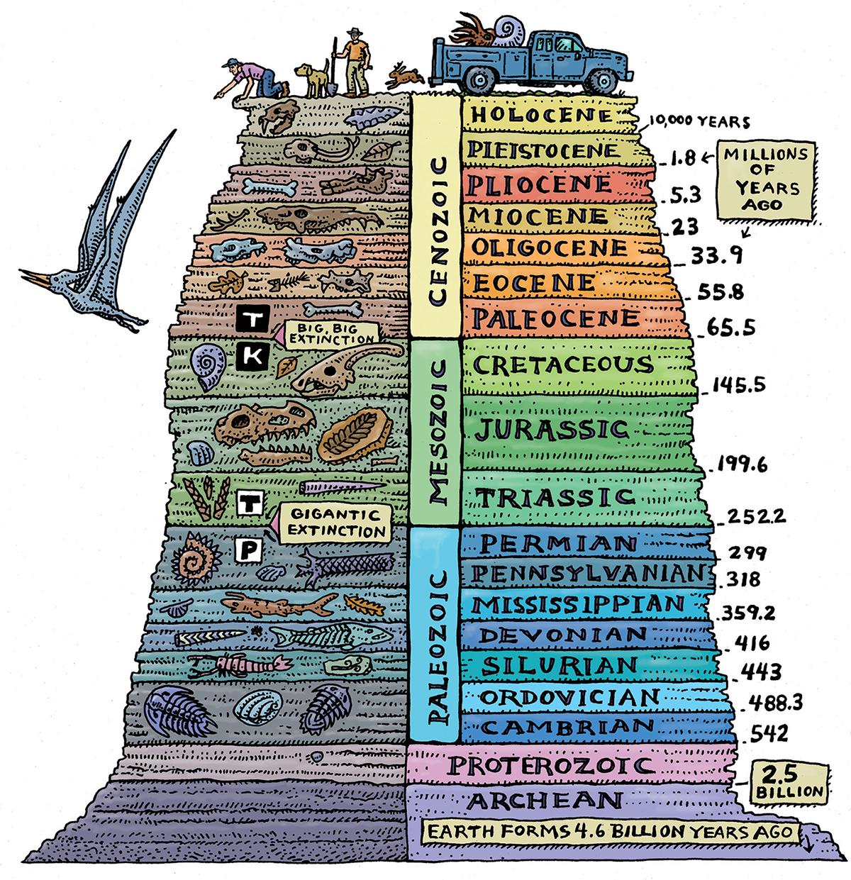 Could someone help me with my Geologic Timescale IQ? - General