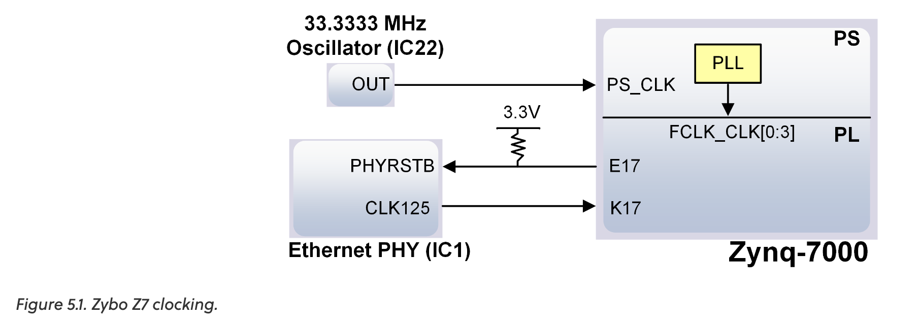 Zybo Z7 20 external clock for PL - FPGA - Digilent Forum