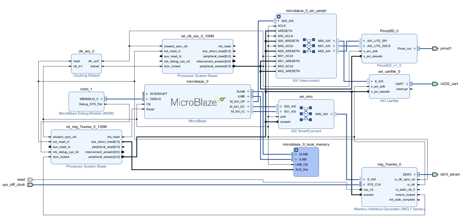 MicroBlaze Held in Reset when Following pmod SD Example - FPGA ...