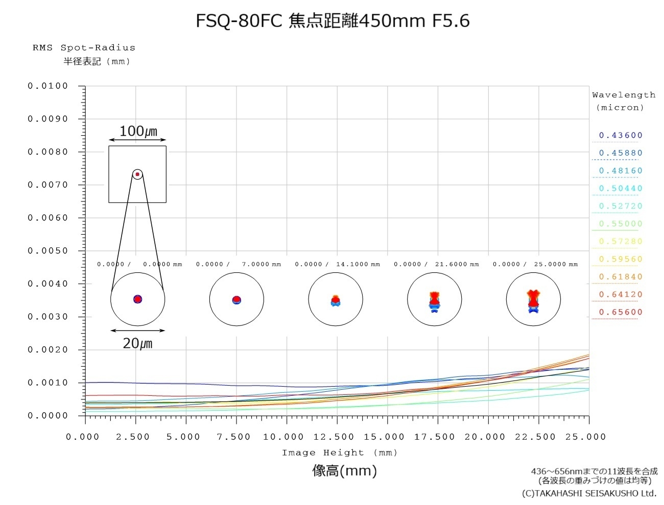 FSQ-80FC - Discussions - Scopes / Whole setups - Stargazers Lounge
