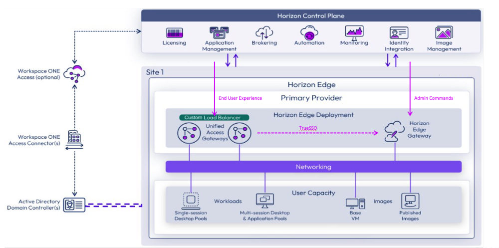 Announcing the tech preview of Horizon Cloud on Nutanix - Horizon