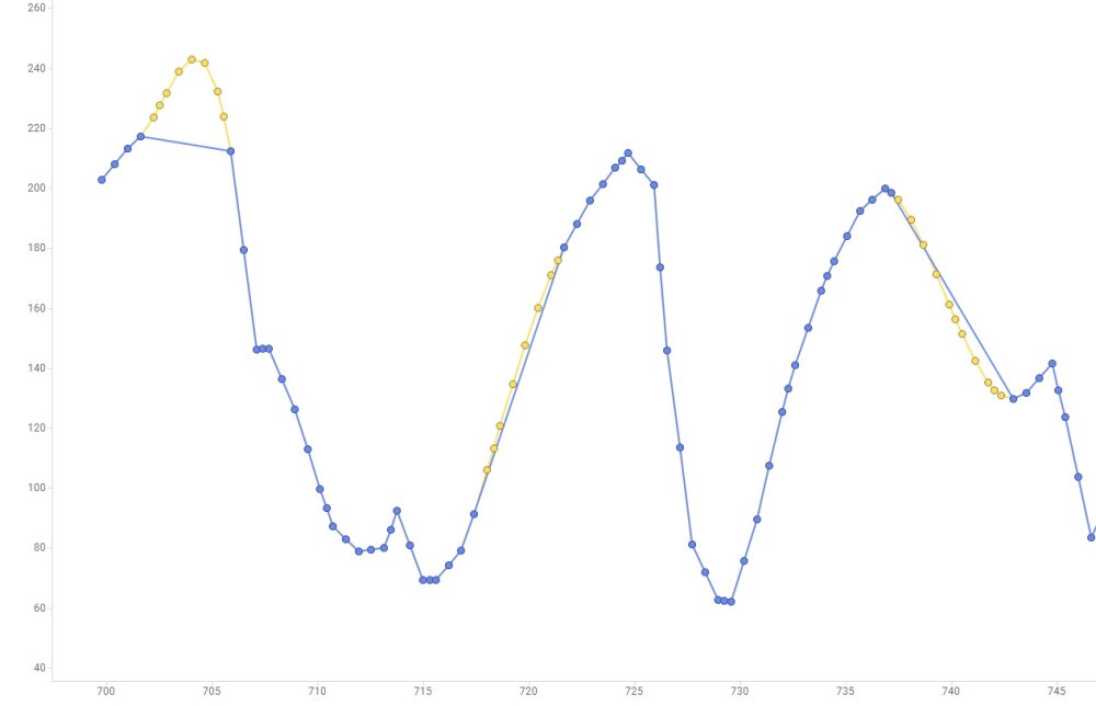Linear interpolation data function for spotfire data functions