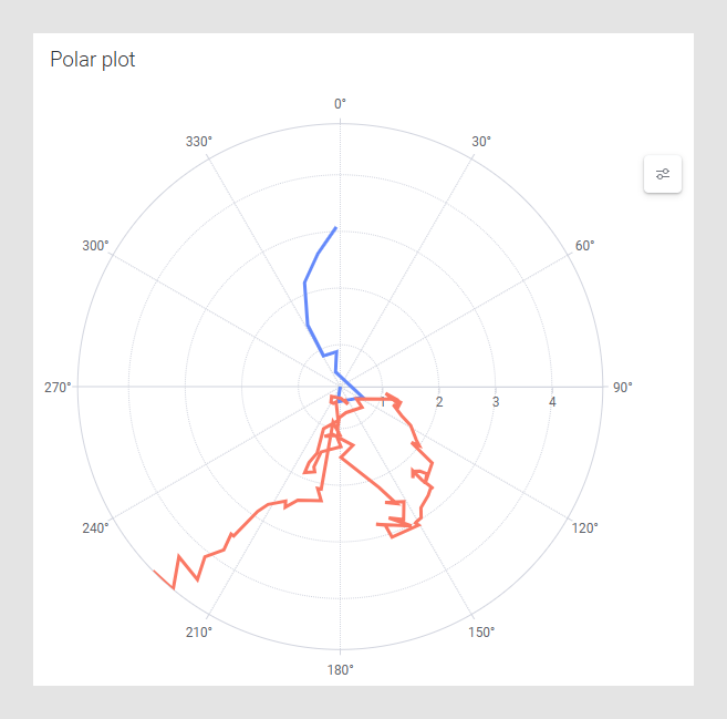 Polar plot – user guide - Spotfire - Spotfire Community