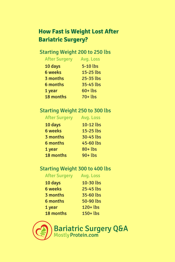 Average-Rate-Weight-Loss-Bariatric-Surgery-683x1024.png