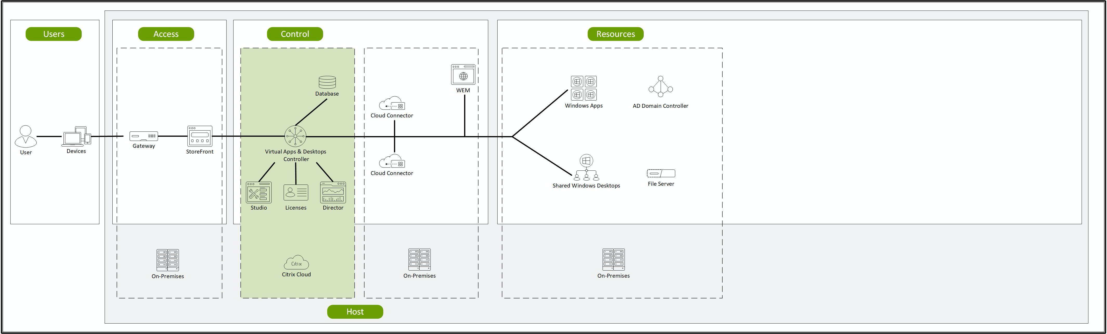 Deployment Guide: Migrating Citrix Virtual Apps and Desktops from 