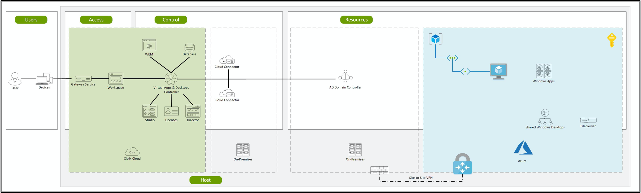 Deployment Guide: Migrating Citrix Virtual Apps and Desktops from 