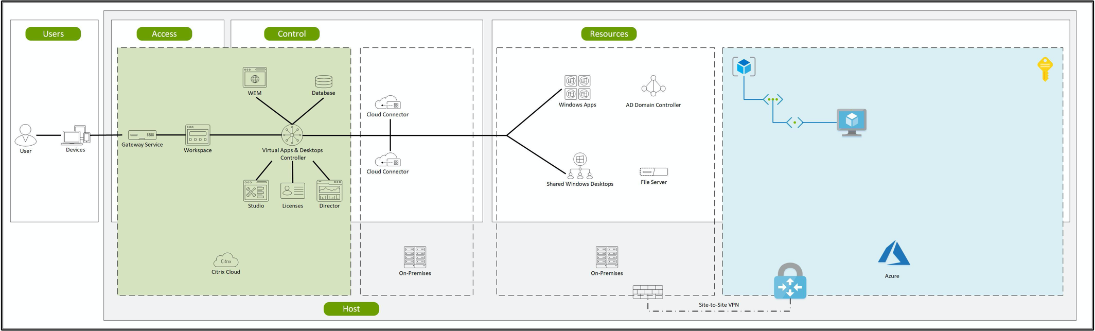 Deployment Guide: Migrating Citrix Virtual Apps and Desktops from 