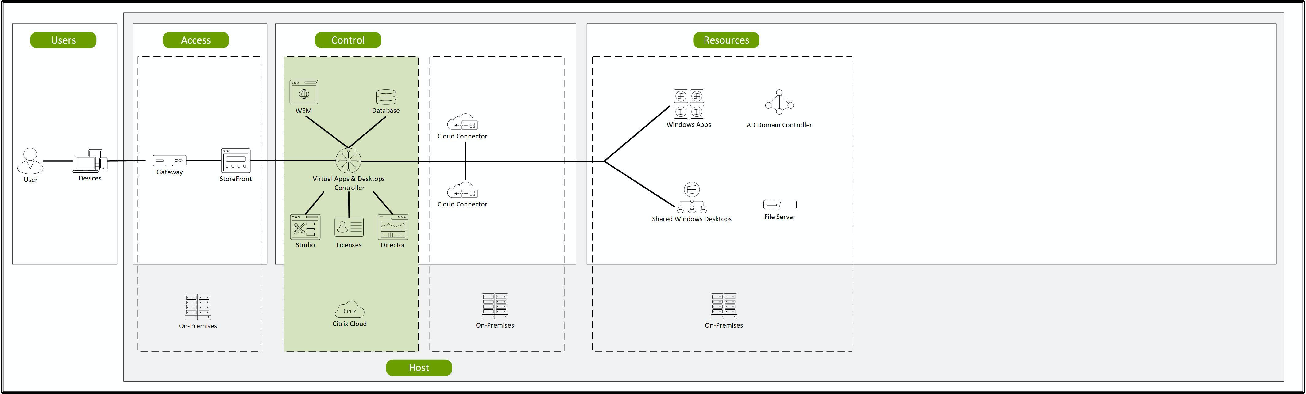 Deployment Guide: Migrating Citrix Virtual Apps and Desktops from 