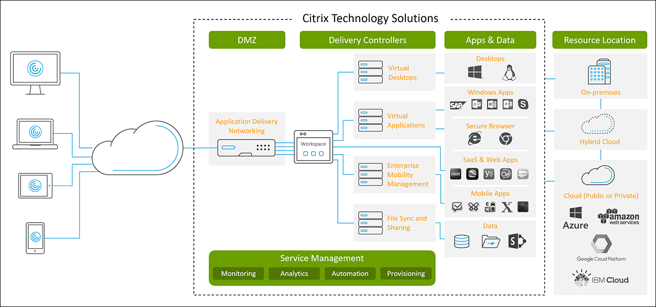 Reference Architecture: Architectural Considerations for the General Data  Protection Regulation - GDPR - Reference Architectures - Citrix Community