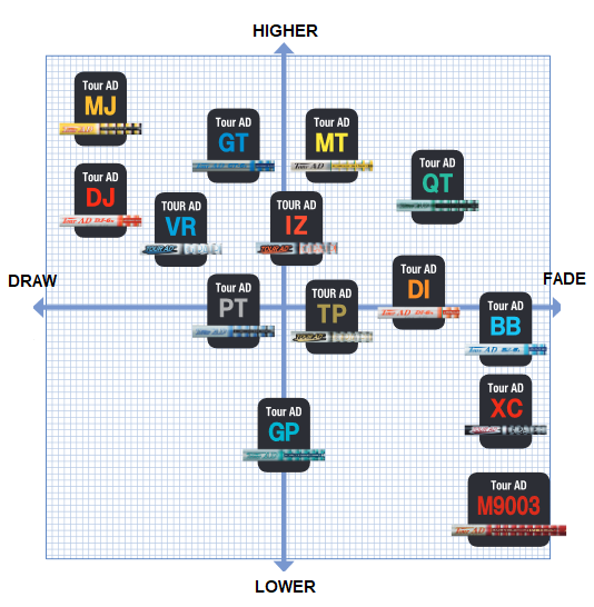 Question about Tour AD shaft chart - Golf Balls/Shafts/Grips - MyGolfSpy  Forum