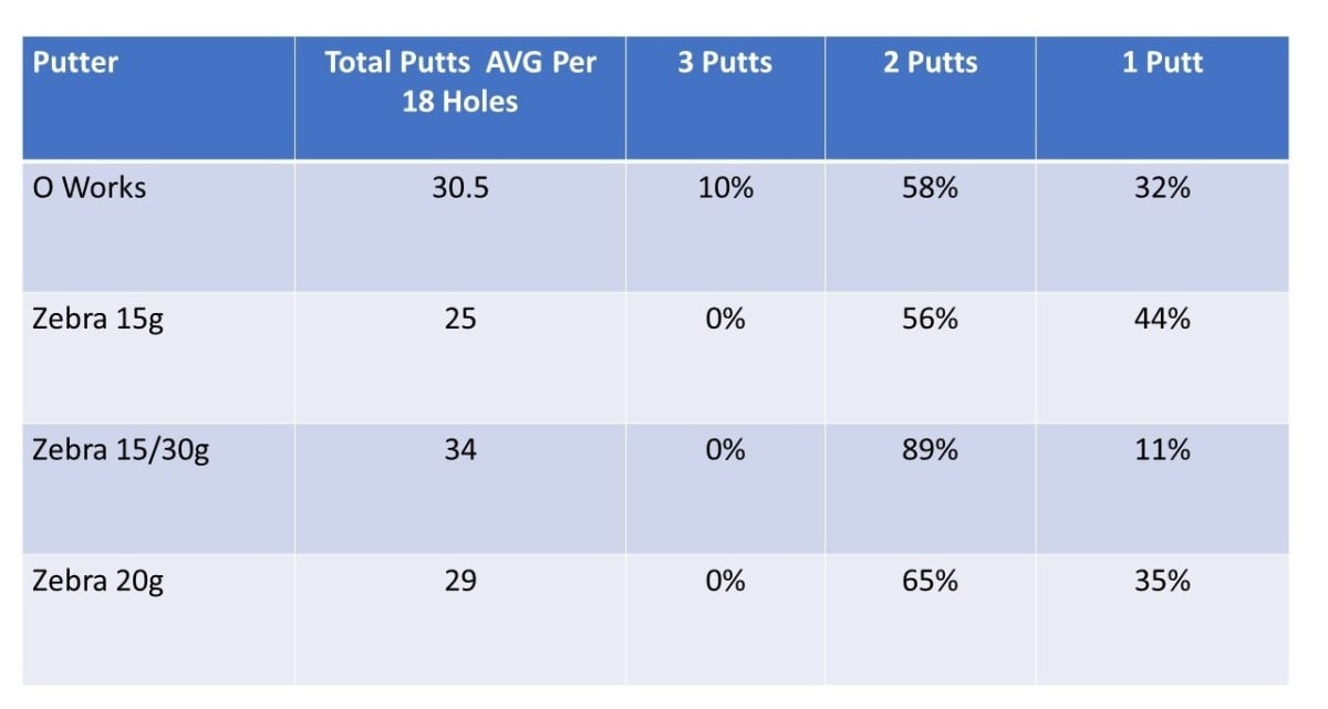 Zebra Putters - 2023 Forum Review - Forum Testing Reviews