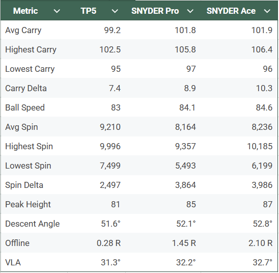 SNYDER Golf Premium Ball Fitting & Testing - Official Review 2026