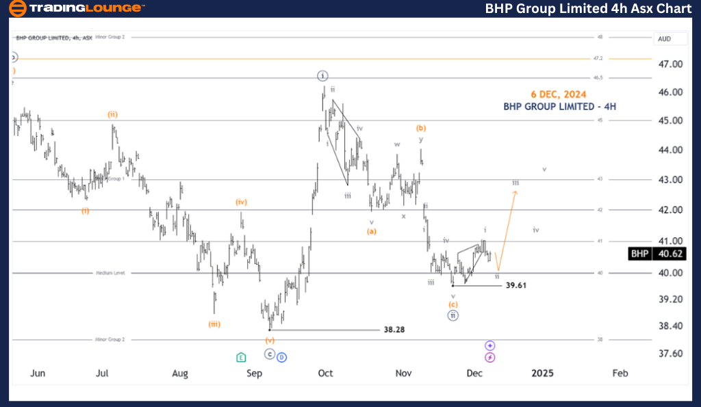 Unlocking ASX Trading Success: BHP GROUP LIMITED - BHP Elliott Wave ...