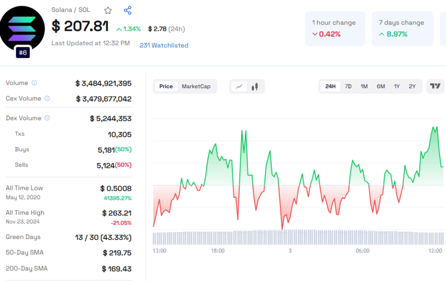 Solana Price Prediction Can SOL Hit 400 or More? Cryptocurrency and