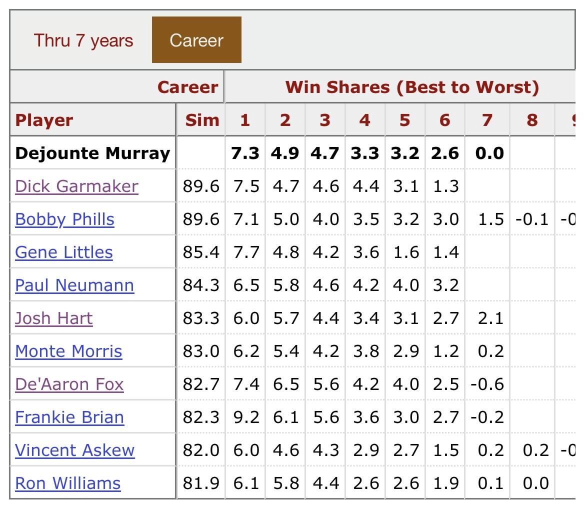 New BBRef Similarity Scores Finally Released! Page 2 Homecourt