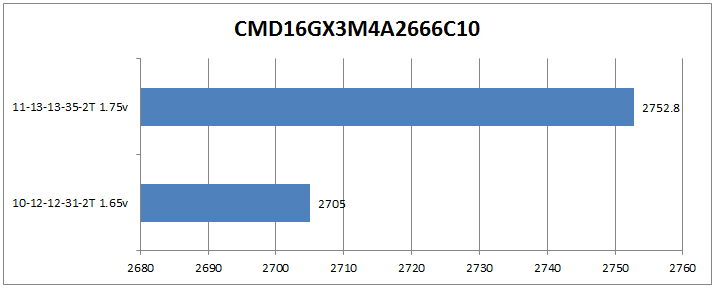 Dominator Platinum 2133/2400/2666MHz Overclocking - Storage