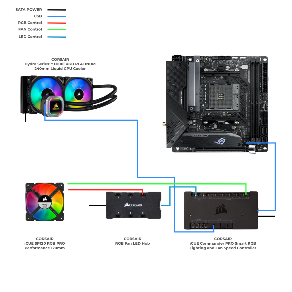 Wired up properly? iCUE, ComPro, RGB Hub - Build Hardware 