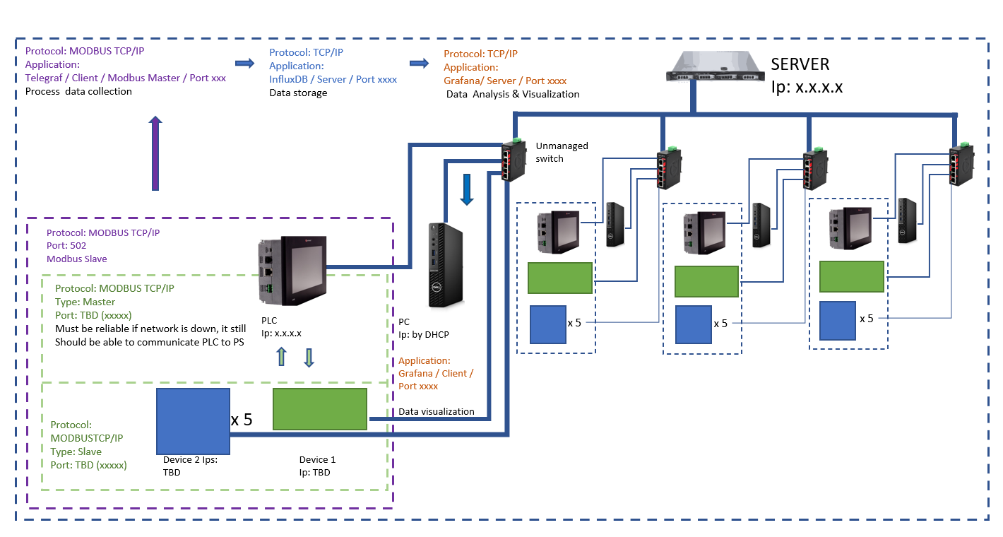 Question about using unitronics PLC as Modbus TCP Master/Slave 