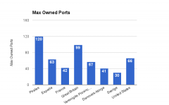 Max Owned Ports (28.03.2016 - 05.09.2016)