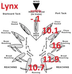 Lynx, points of sail