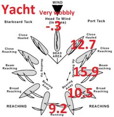 Yacht, points of sail