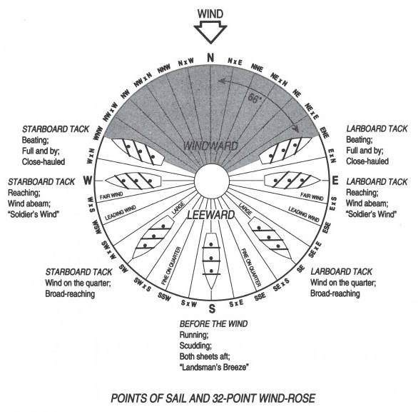 Points_of_Sailing.jpg.df2b384972fdca443cb9be1a833a2772.jpg