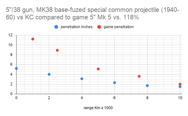 813344299_5__38gunMK38base-fuzedspecialcommonprojectile(1940-60)vsKCcomparedtogame5_Mk5vs_118.png.706d46a6f26e3643f6ada14bd97fd641.png