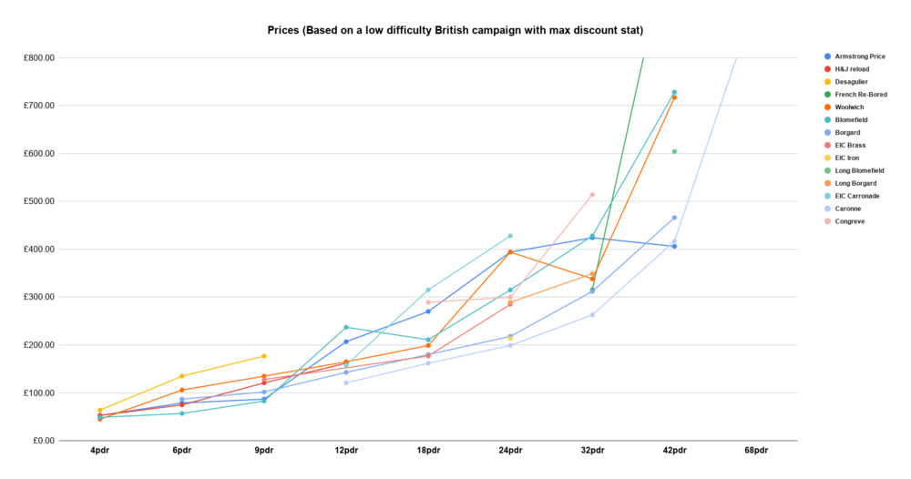 1574008670_Prices(BasedonalowdifficultyBritishcampaignwithmaxdiscountstat)afterupdate.thumb.png.04b934b5bb4c3d1017be2d6c64a493a0.png