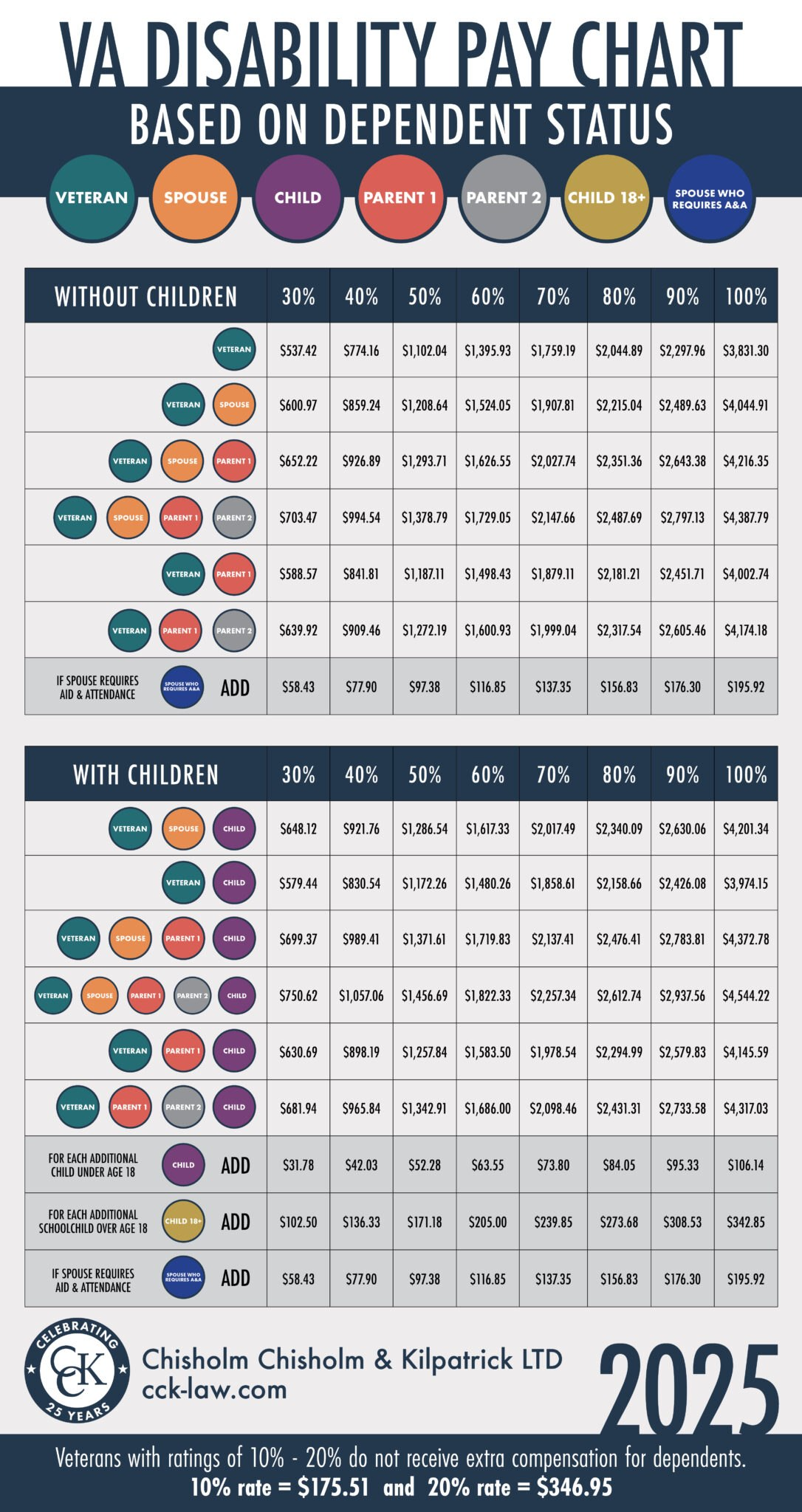 2025 VA Disability Compensation Rates an Pay Dates VA Disability