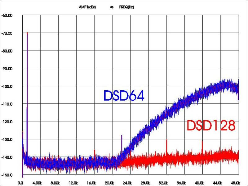 Noise in DSD64 & DSD128