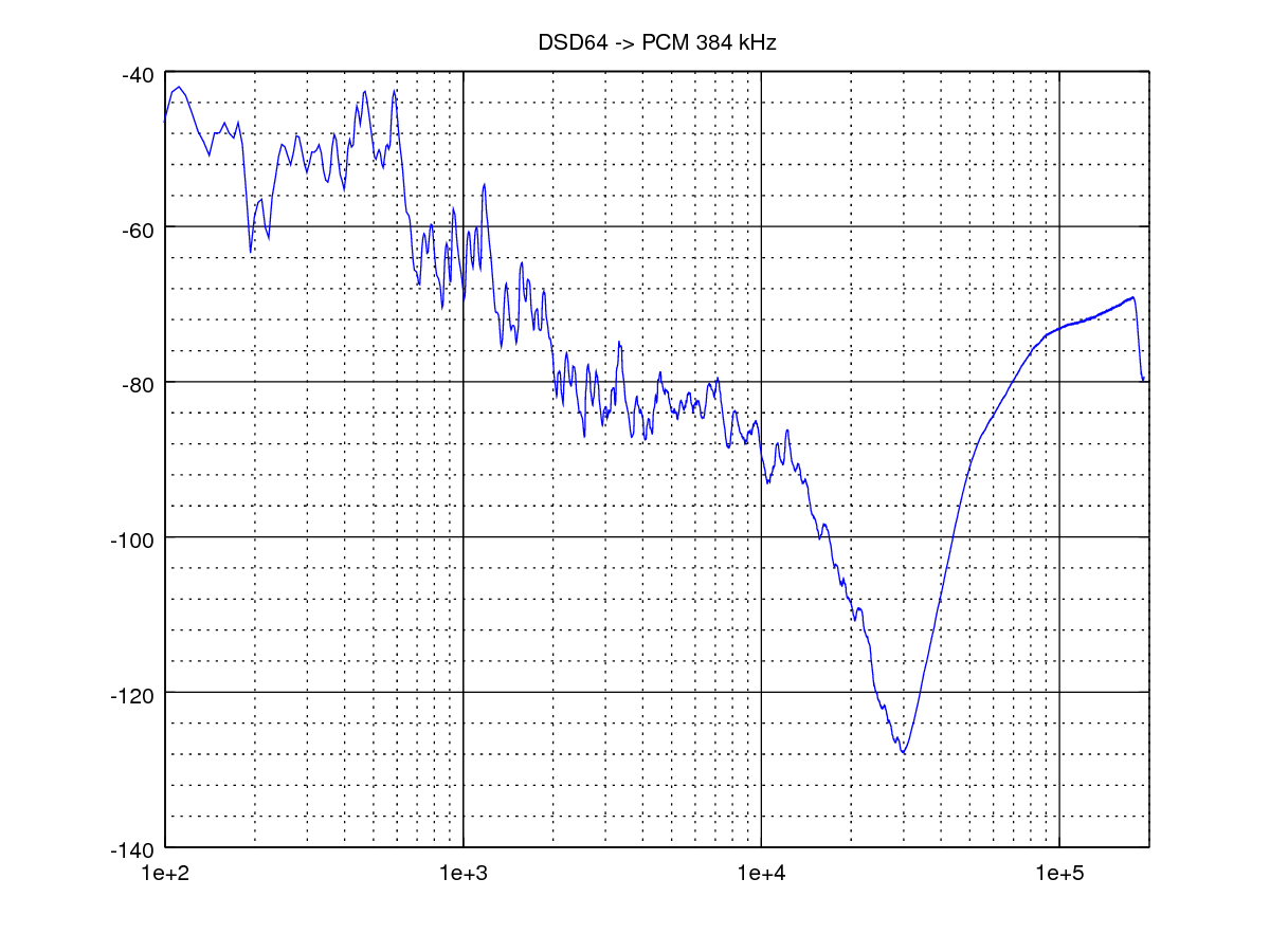 64bit multistage algorithm - DSD to PCM - Software - Audiophile Style