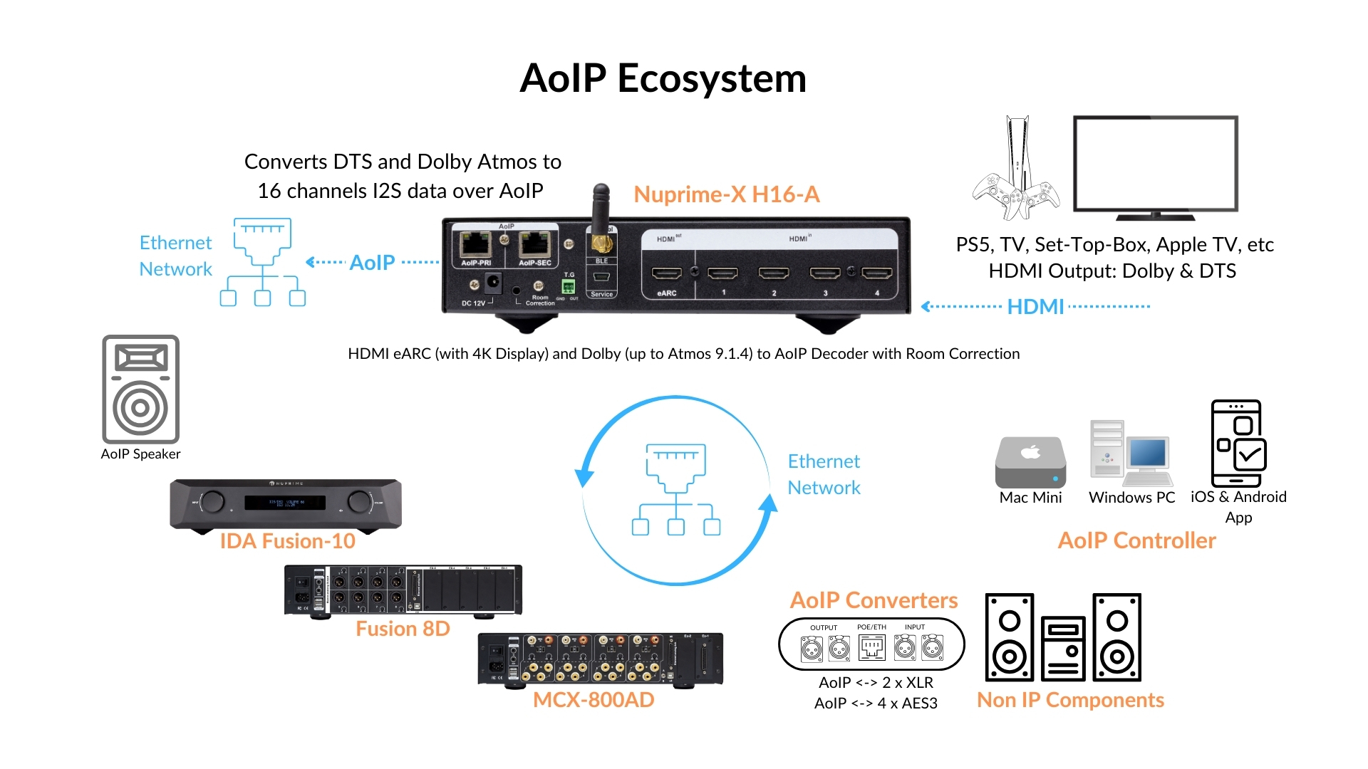 Nuprime-X H16-A HDMI to AES67 Converter - Page 10 - Nuprime