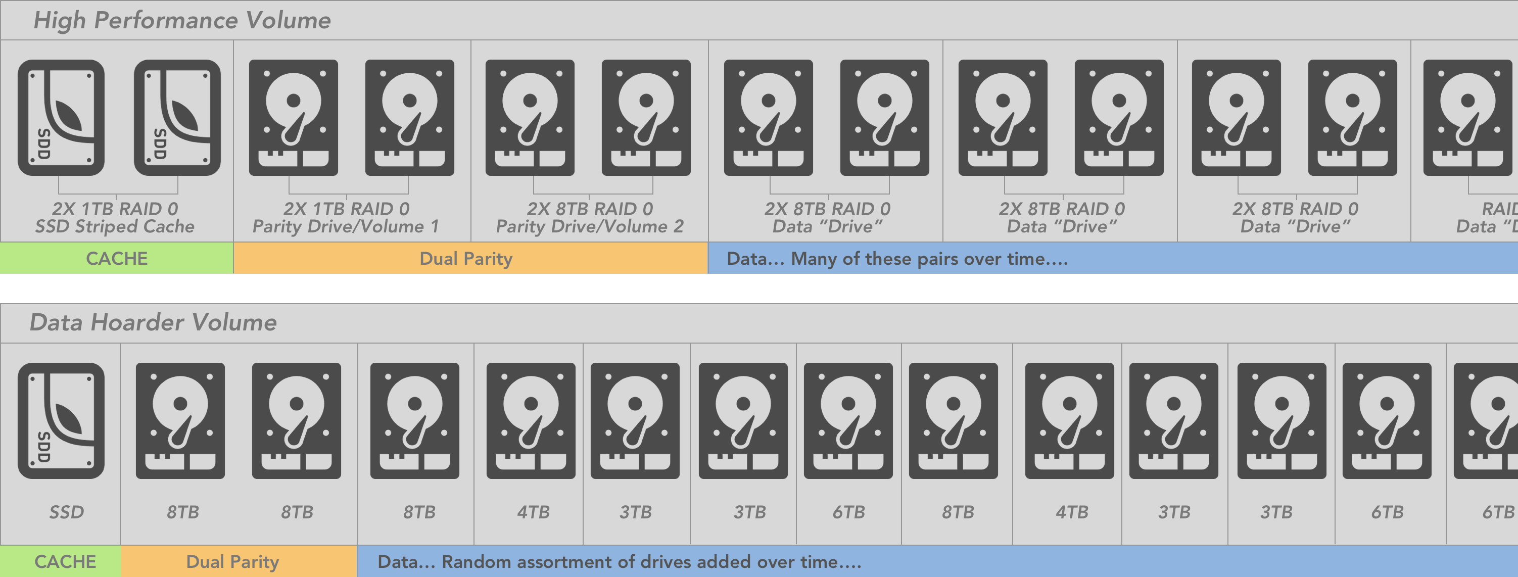 Add pairs of RAID 0 drives? - General Support - Unraid