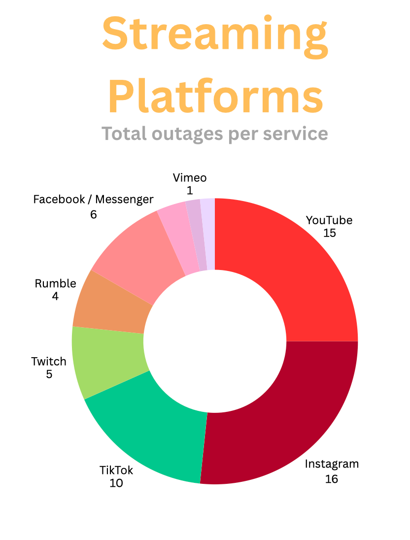 Twitch, KICK, YouTube & Streamlabs Down? Livestream platforms ranked by ...