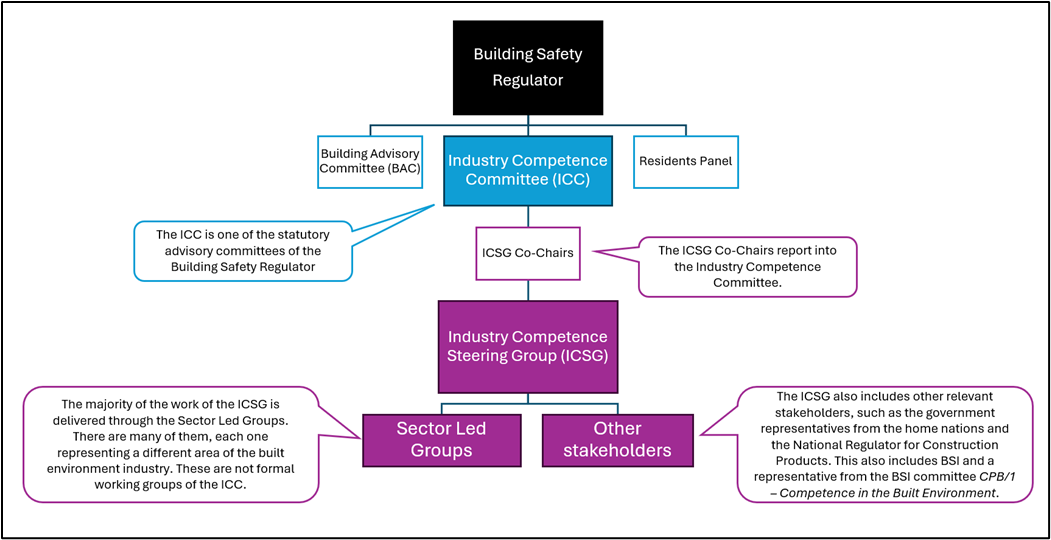 ICSG - Built Environment Competence Hub